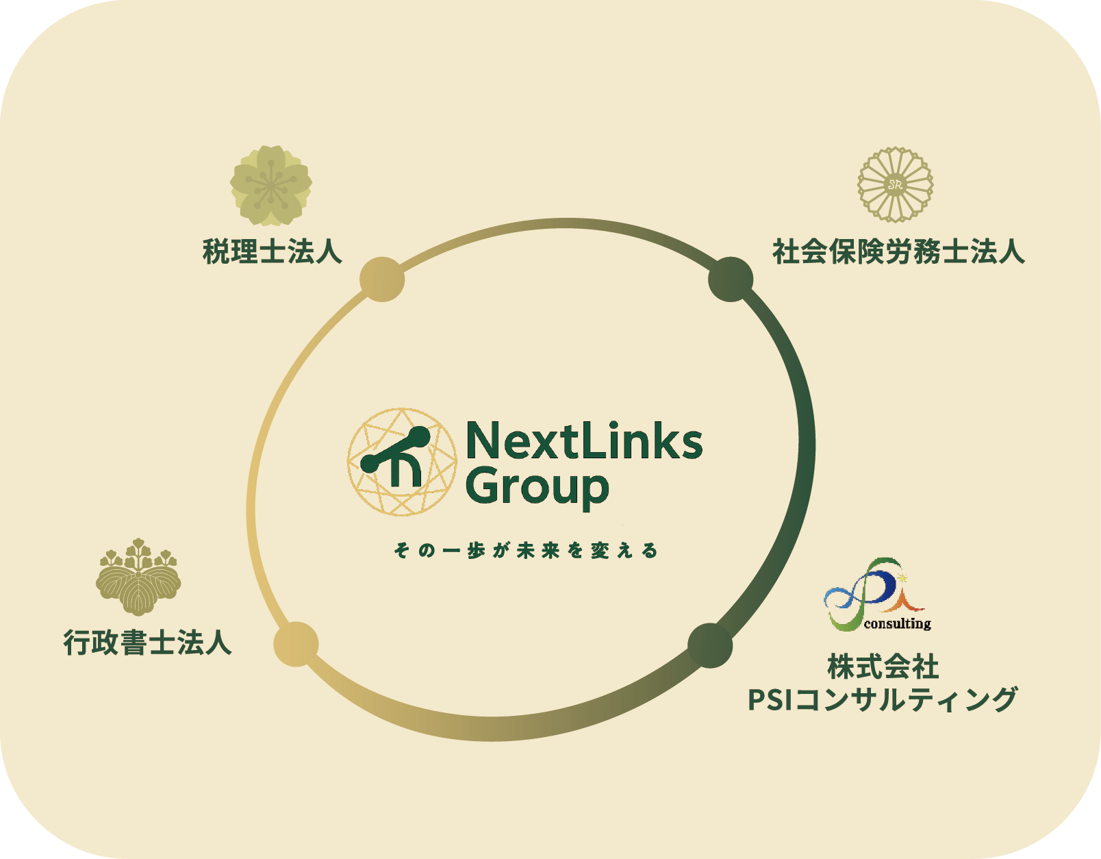 グループ組織図